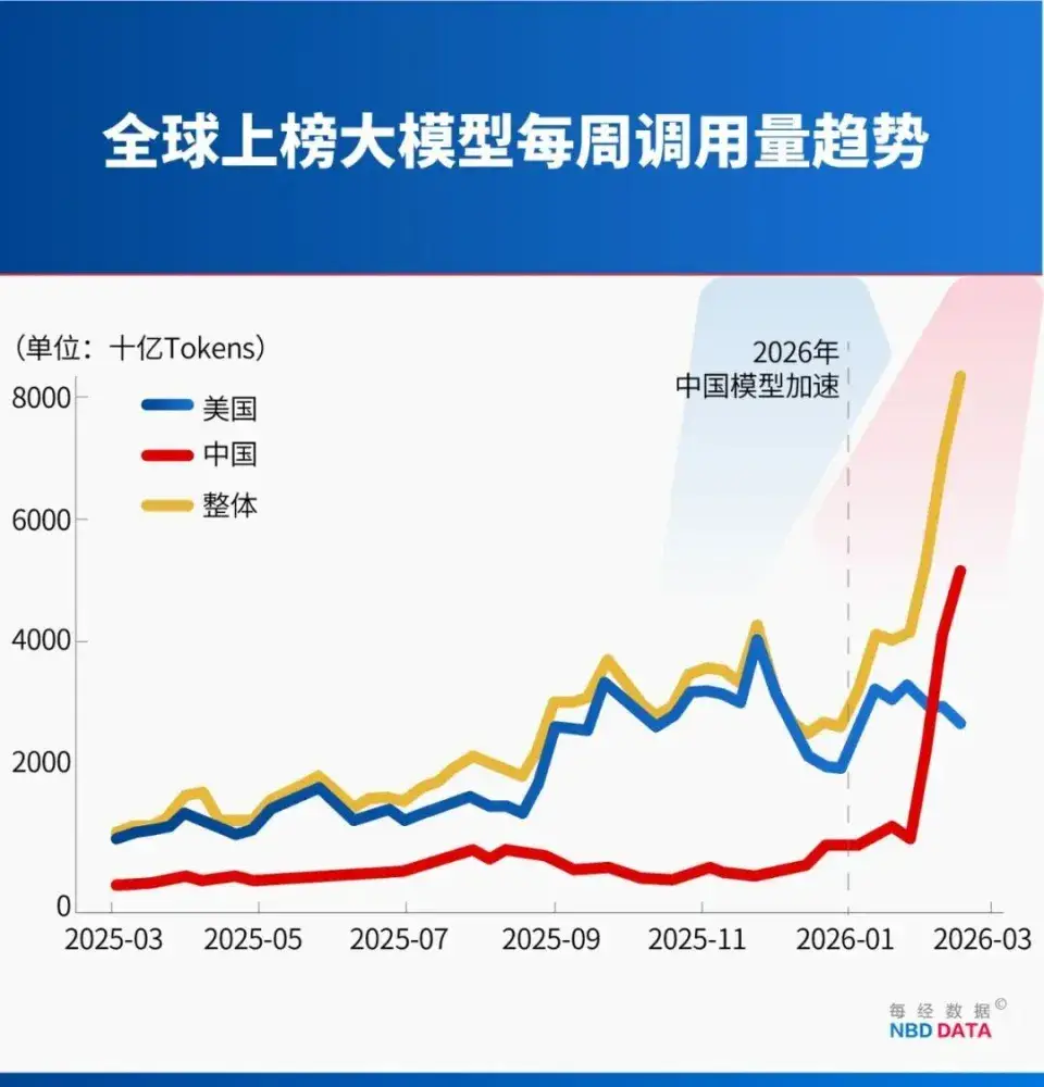 国产大模型实现历史性突破，全球调用规模全面领跑海外厂商